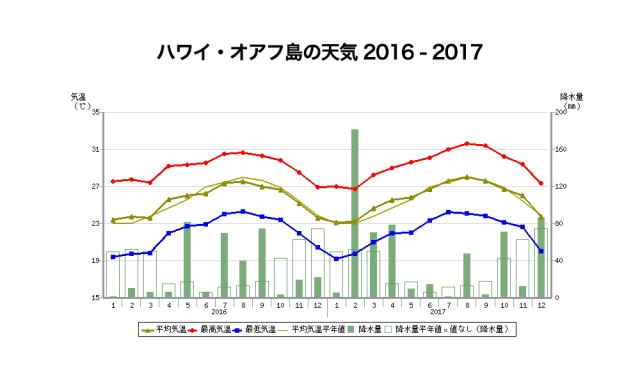 ハワイ旅行のベストシーズンはいつ 年間気温 天気データ徹底検証 メジャートリップ 旅行 生活ブログ